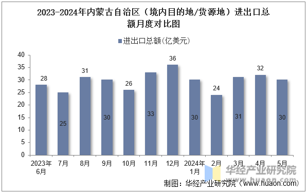 2023-2024年内蒙古自治区（境内目的地/货源地）进出口总额月度对比图