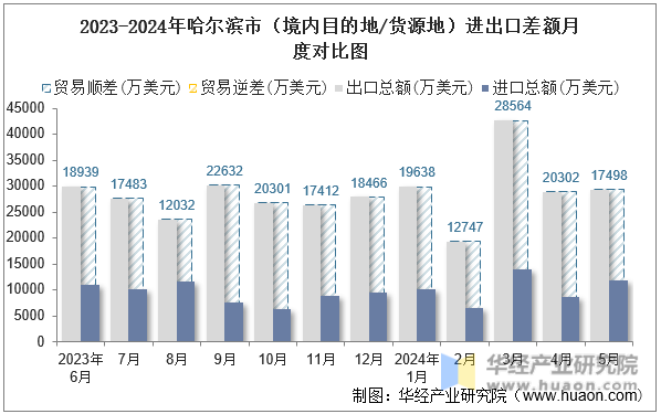 2023-2024年哈尔滨市（境内目的地/货源地）进出口差额月度对比图