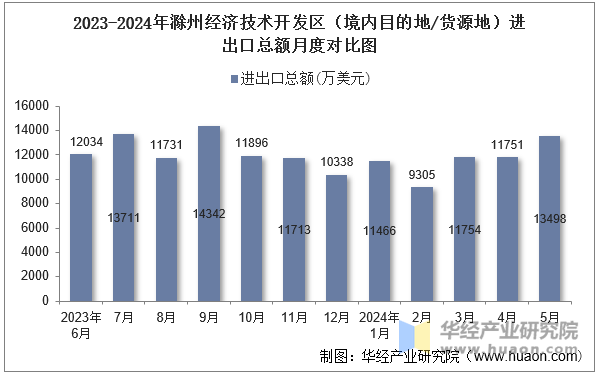 2023-2024年滁州经济技术开发区（境内目的地/货源地）进出口总额月度对比图