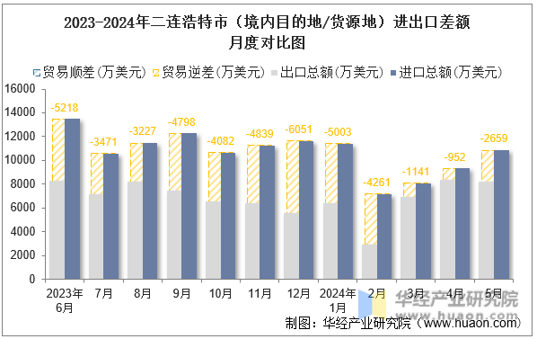 2023-2024年二连浩特市（境内目的地/货源地）进出口差额月度对比图