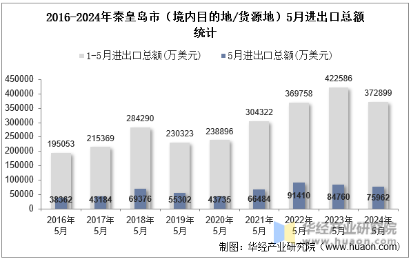 2016-2024年秦皇岛市（境内目的地/货源地）5月进出口总额统计