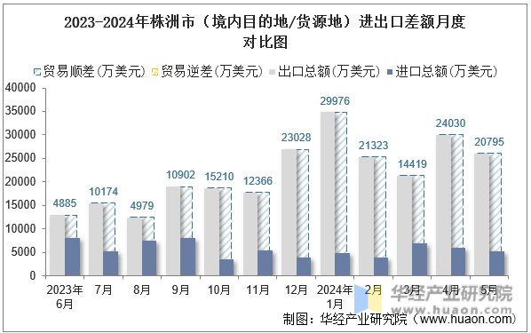 2023-2024年株洲市（境内目的地/货源地）进出口差额月度对比图