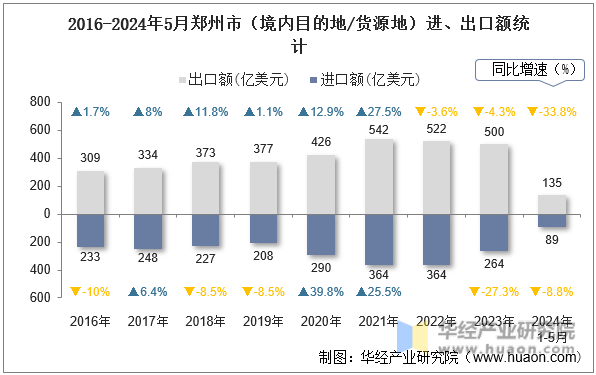 2016-2024年5月郑州市（境内目的地/货源地）进、出口额统计