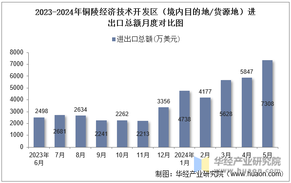 2023-2024年铜陵经济技术开发区（境内目的地/货源地）进出口总额月度对比图
