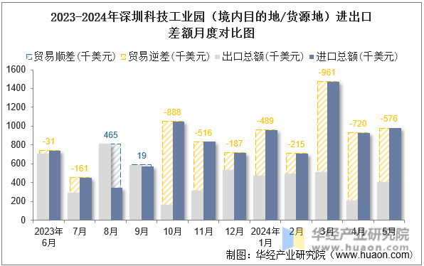2023-2024年深圳科技工业园（境内目的地/货源地）进出口差额月度对比图