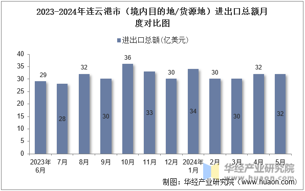 2023-2024年连云港市（境内目的地/货源地）进出口总额月度对比图