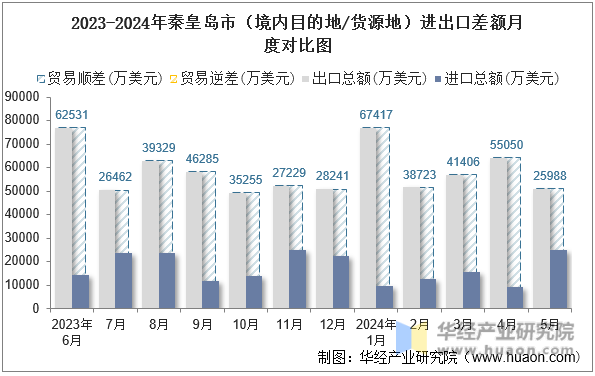 2023-2024年秦皇岛市（境内目的地/货源地）进出口差额月度对比图