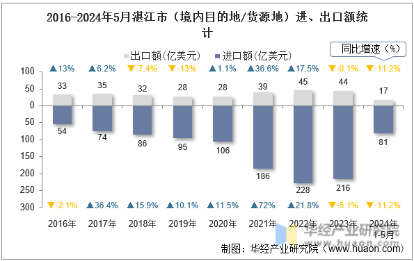 2016-2024年5月湛江市（境内目的地/货源地）进、出口额统计