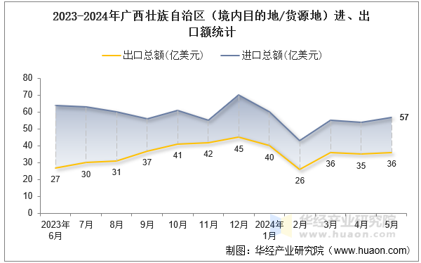 2023-2024年广西壮族自治区（境内目的地/货源地）进、出口额统计