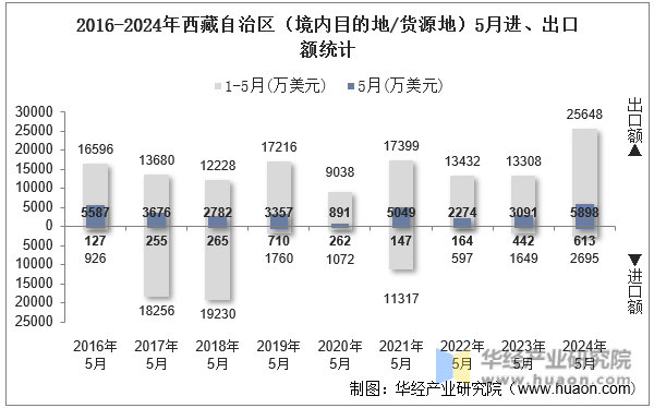 2016-2024年西藏自治区（境内目的地/货源地）5月进、出口额统计