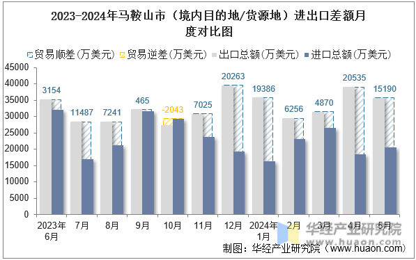 2023-2024年马鞍山市（境内目的地/货源地）进出口差额月度对比图