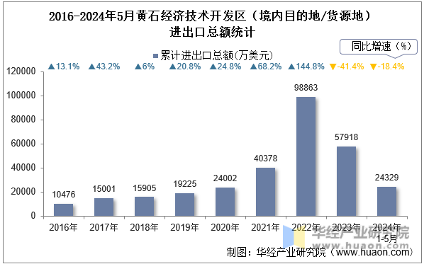 2016-2024年5月黄石经济技术开发区（境内目的地/货源地）进出口总额统计