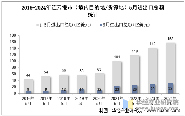 2016-2024年连云港市（境内目的地/货源地）5月进出口总额统计