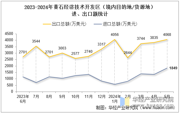 2023-2024年黄石经济技术开发区（境内目的地/货源地）进、出口额统计