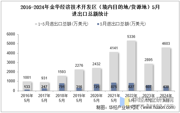 2016-2024年金华经济技术开发区（境内目的地/货源地）5月进出口总额统计