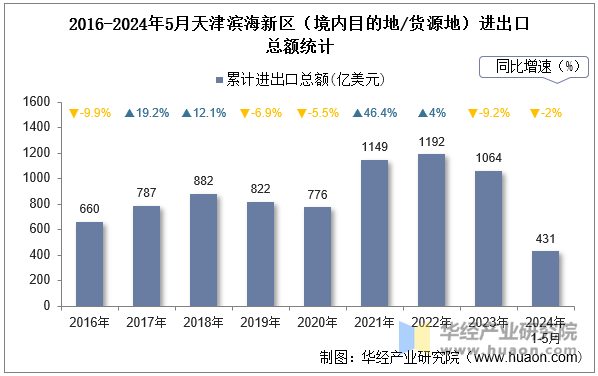 2016-2024年5月天津滨海新区（境内目的地/货源地）进出口总额统计