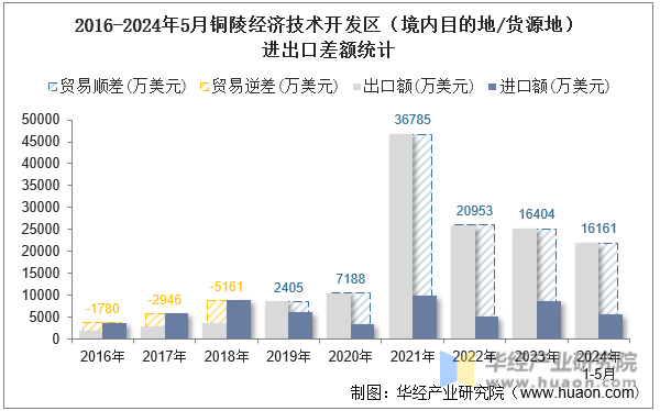 2016-2024年5月铜陵经济技术开发区（境内目的地/货源地）进出口差额统计