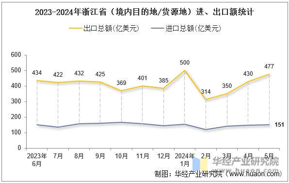 2023-2024年浙江省（境内目的地/货源地）进、出口额统计