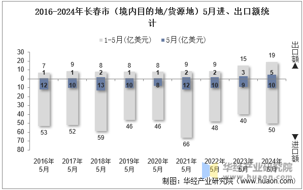 2016-2024年长春市（境内目的地/货源地）5月进、出口额统计