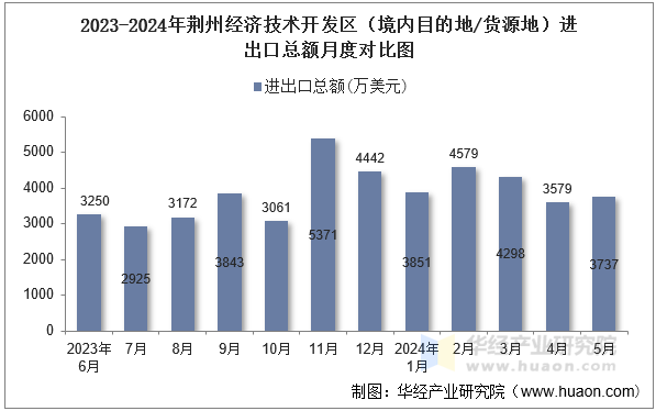 2023-2024年荆州经济技术开发区（境内目的地/货源地）进出口总额月度对比图