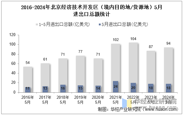 2016-2024年北京经济技术开发区（境内目的地/货源地）5月进出口总额统计