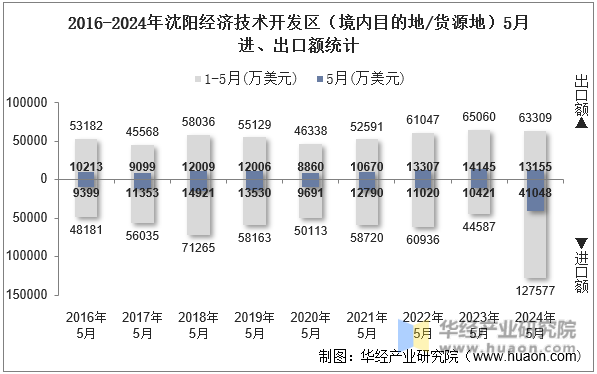 2016-2024年沈阳经济技术开发区（境内目的地/货源地）5月进、出口额统计