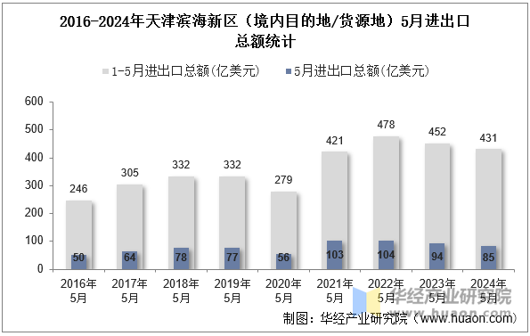 2016-2024年天津滨海新区（境内目的地/货源地）5月进出口总额统计