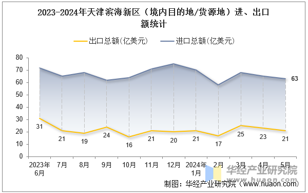 2023-2024年天津滨海新区（境内目的地/货源地）进、出口额统计