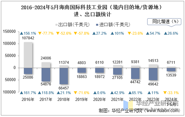 2016-2024年5月海南国际科技工业园（境内目的地/货源地）进、出口额统计