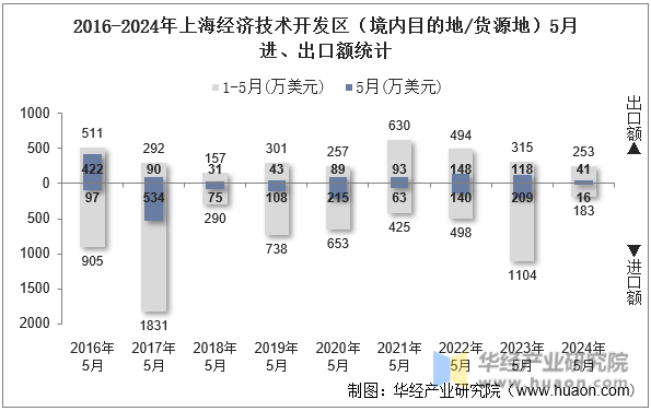 2016-2024年上海经济技术开发区（境内目的地/货源地）5月进、出口额统计
