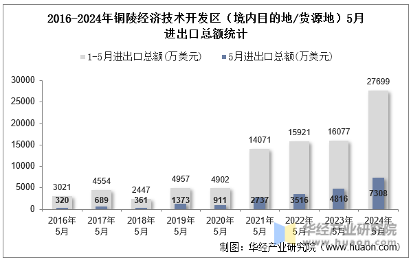 2016-2024年铜陵经济技术开发区（境内目的地/货源地）5月进出口总额统计