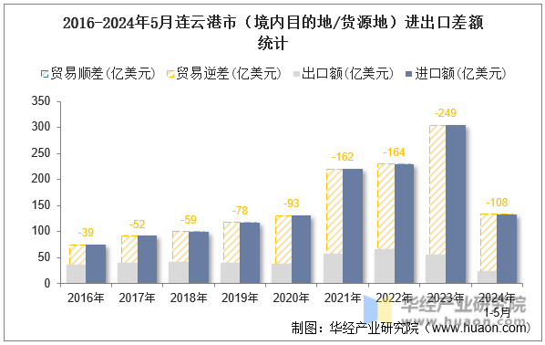 2016-2024年5月连云港市（境内目的地/货源地）进出口差额统计