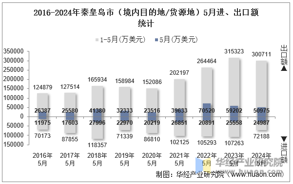 2016-2024年秦皇岛市（境内目的地/货源地）5月进、出口额统计