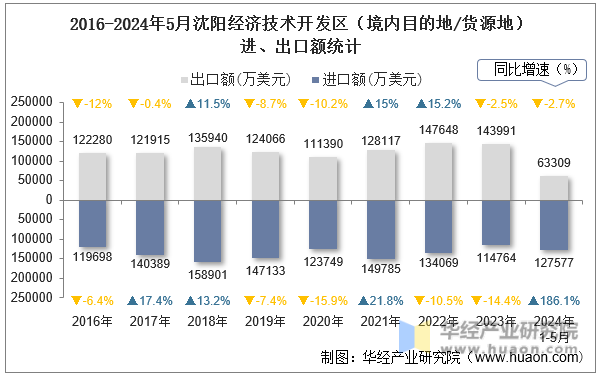 2016-2024年5月沈阳经济技术开发区（境内目的地/货源地）进、出口额统计
