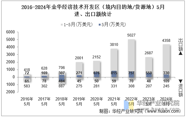 2016-2024年金华经济技术开发区（境内目的地/货源地）5月进、出口额统计