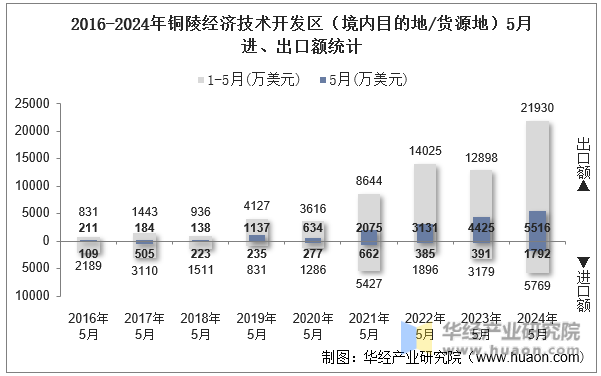 2016-2024年铜陵经济技术开发区（境内目的地/货源地）5月进、出口额统计