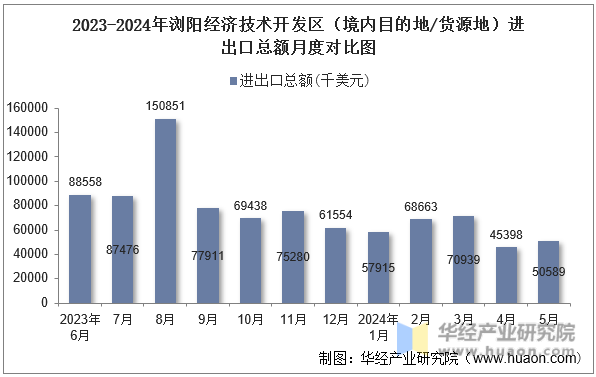 2023-2024年浏阳经济技术开发区（境内目的地/货源地）进出口总额月度对比图