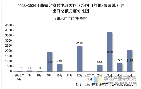2023-2024年曲靖经济技术开发区（境内目的地/货源地）进出口总额月度对比图