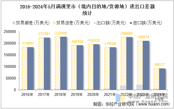 2016-2024年5月满洲里市（境内目的地/货源地）进出口差额统计