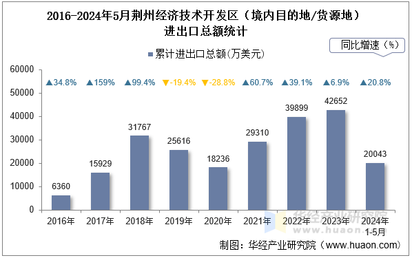 2016-2024年5月荆州经济技术开发区（境内目的地/货源地）进出口总额统计