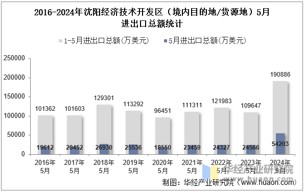 2016-2024年沈阳经济技术开发区（境内目的地/货源地）5月进出口总额统计