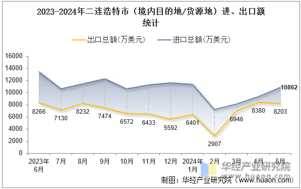 2023-2024年二连浩特市（境内目的地/货源地）进、出口额统计