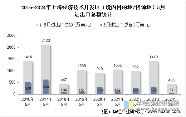 2016-2024年上海经济技术开发区（境内目的地/货源地）5月进出口总额统计
