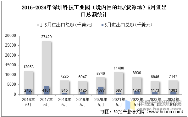 2016-2024年深圳科技工业园（境内目的地/货源地）5月进出口总额统计