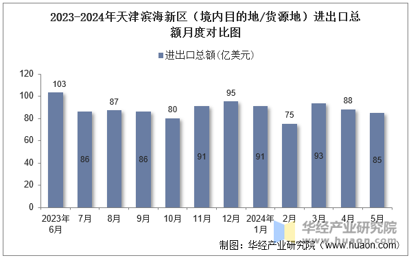 2023-2024年天津滨海新区（境内目的地/货源地）进出口总额月度对比图