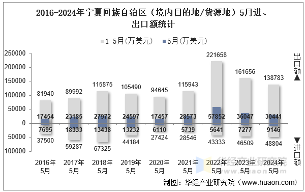 2016-2024年宁夏回族自治区（境内目的地/货源地）5月进、出口额统计