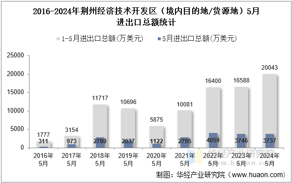 2016-2024年荆州经济技术开发区（境内目的地/货源地）5月进出口总额统计