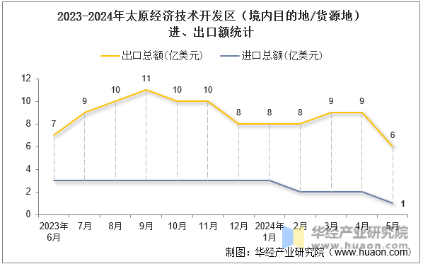 2023-2024年太原经济技术开发区（境内目的地/货源地）进、出口额统计