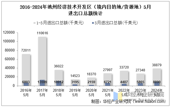 2016-2024年池州经济技术开发区（境内目的地/货源地）5月进出口总额统计