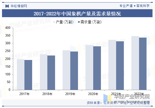 2017-2022年中国象棋产量及需求量情况